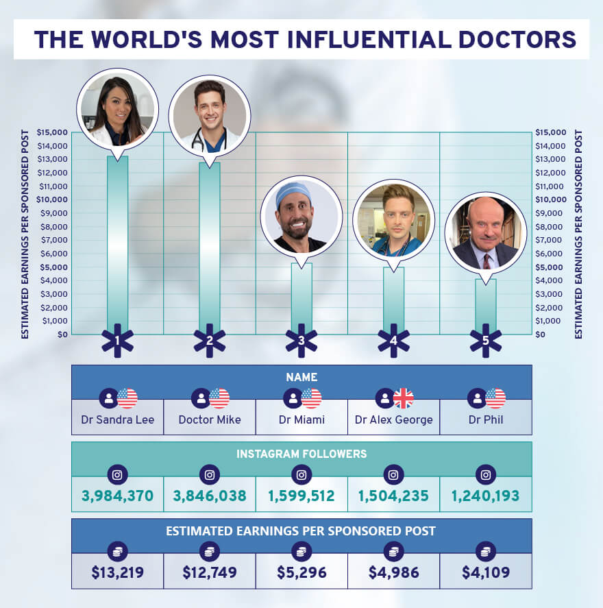 Who Are The World's Most Influential Doctors On Instagram? Longevity LIVE